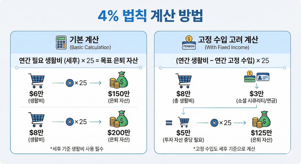 4% 법칙 계산 방법