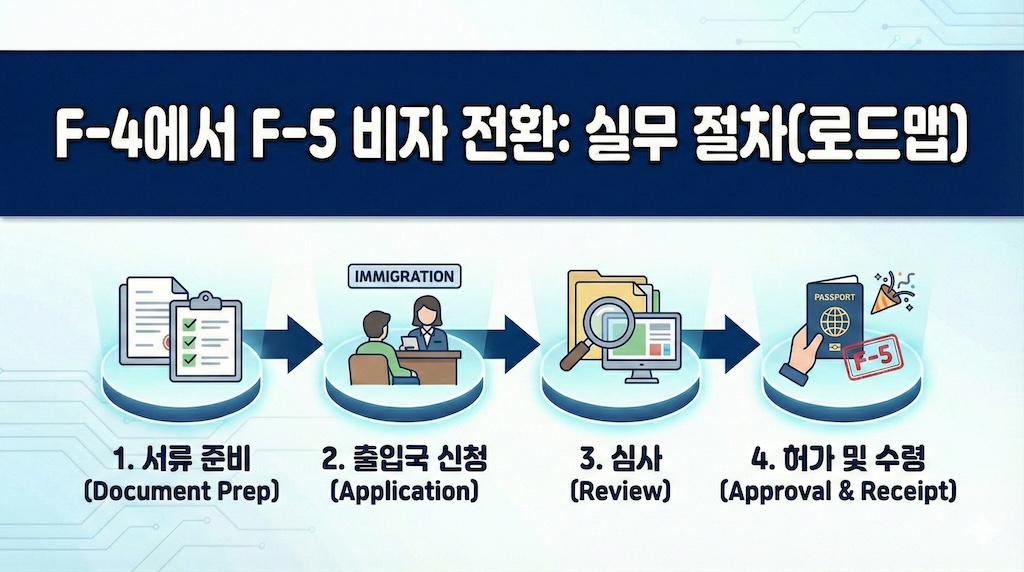 F-5 비자 실무절차