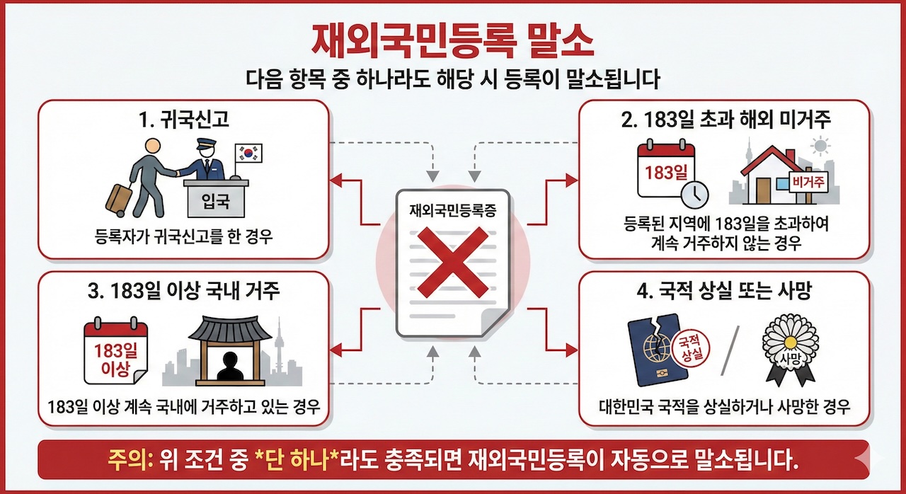 재외국민등록 말소