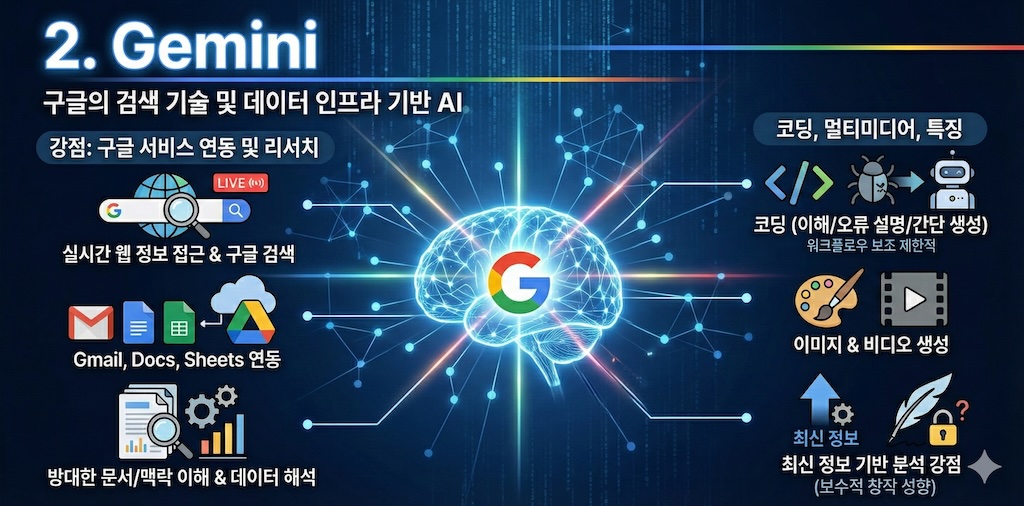 Google Gemini