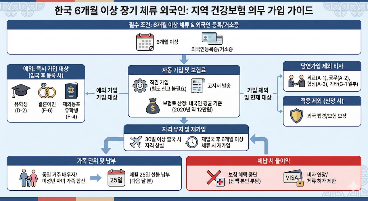 한국 건강보험 가입 조건