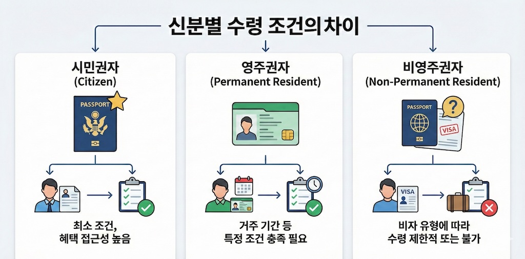 신분별 수령 조건