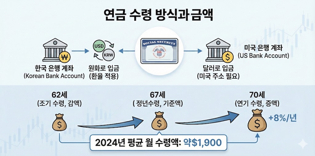 연금 수령 방식과 금액