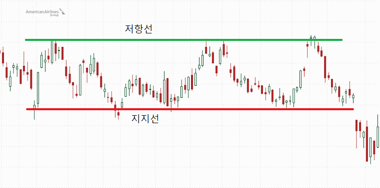 AAL 지지선과 저항선