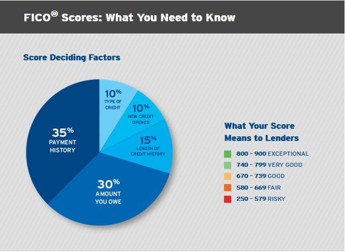 FICO Deciding Factors