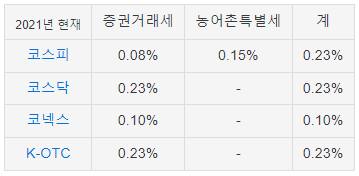 증권 거래세