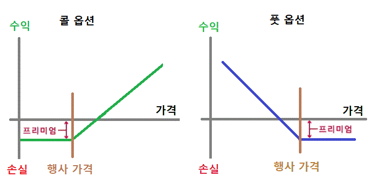 롱 옵션 수익구조