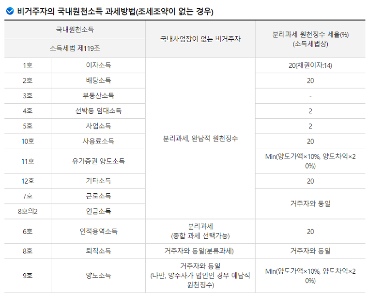 비거주자 국내원천소득