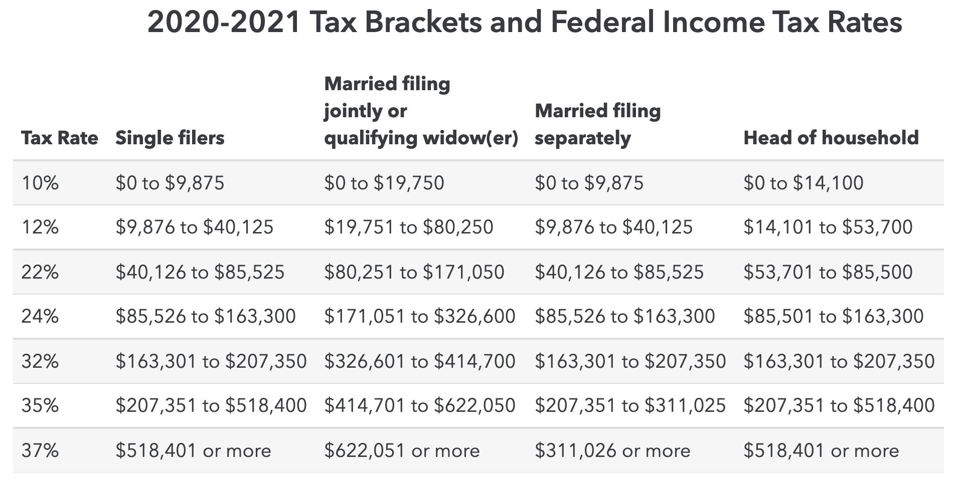 2020 Tax Bracket