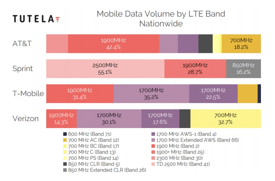 Frequency Bands