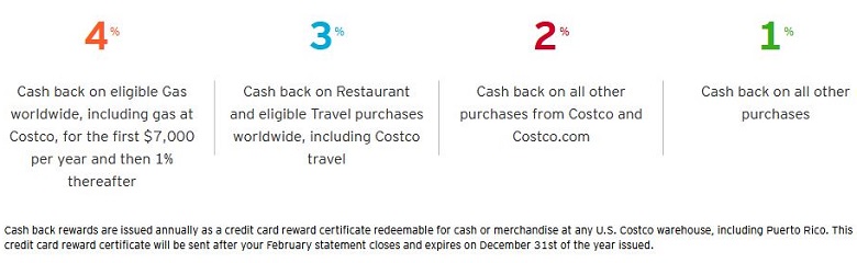 Citi Costco Anywhere Reward Rates